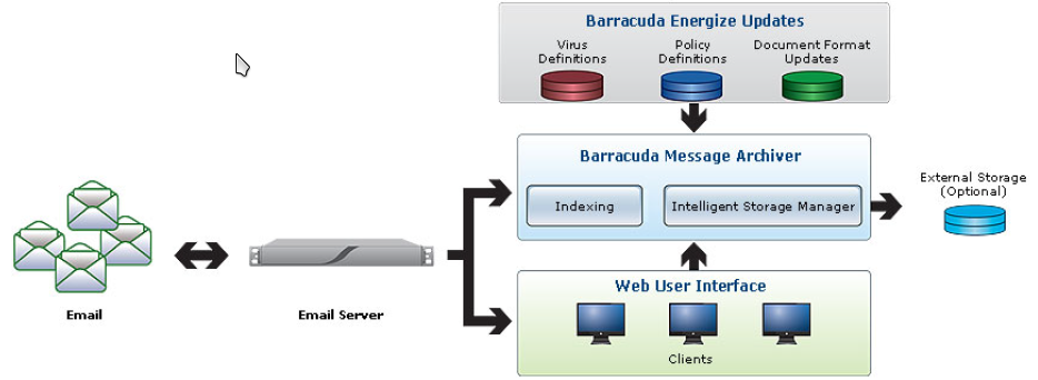 BarracudaMessageArchiver-Arhitektura.png