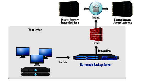 BarracudaBackupService-Arhitektura.png