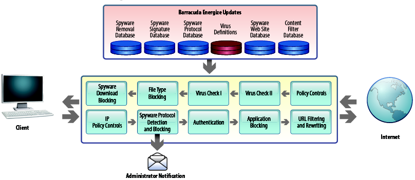 BarracudaWebFilter-Arhitektura1.png