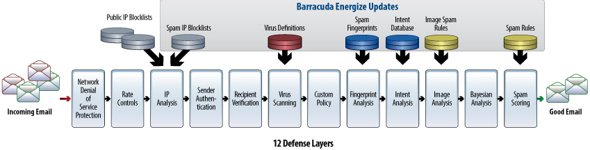 BarracudaSpamVirusFirewall-Arhitektura.png