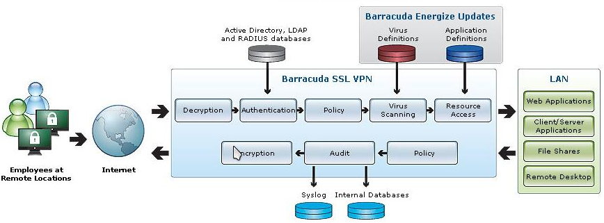 BarracudaNGFirewall-Arhitektura.png